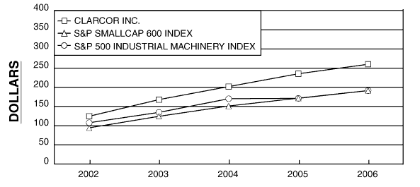 (PERFORMANCE GRAPH)